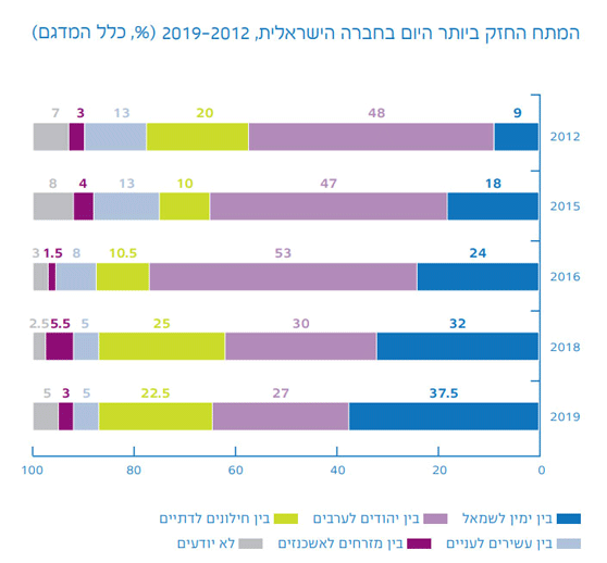 גרף המתאר את המתח החזק ביותר בחברה הישראלית, 2012-2019 (%, כלל המדגם)