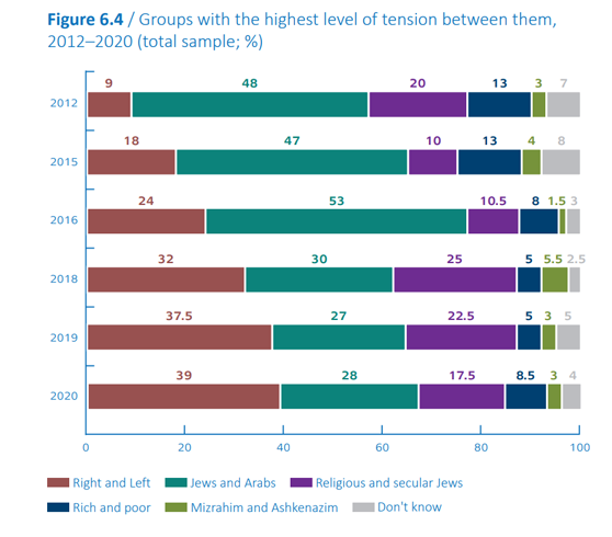 Groups with the highest level of tension between them, 2012-2020 (total sample; %)