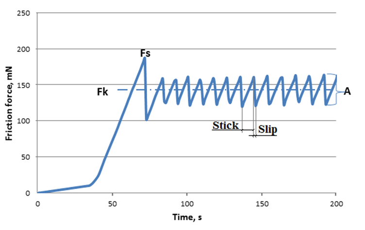 Fig. 7. Stick-slip curve under friction of CrV(0)N coating at room temperature during half of the cycle. 