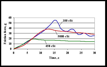 Fig. 6 Overshoot of the static friction force during first half of the cycle after stopping the test. Waiting time is 16 hours