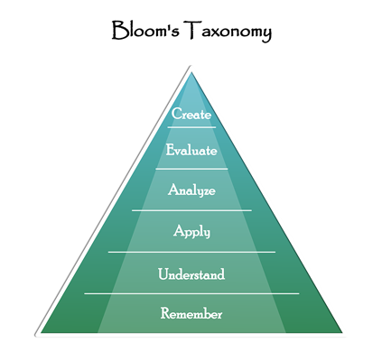 Bloom's Taxonomy: Create; Evaluate; Analyse; Apply; Understand; Remember.